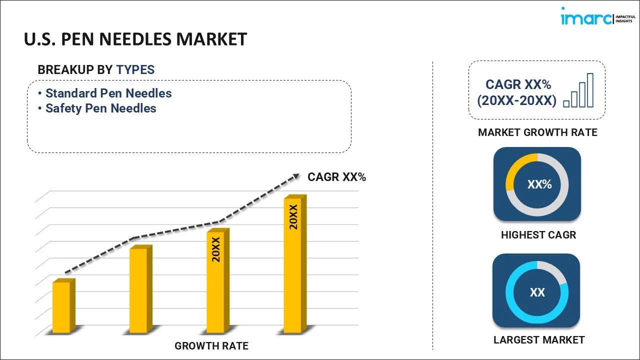 U.S. Pen Needles Market By Type