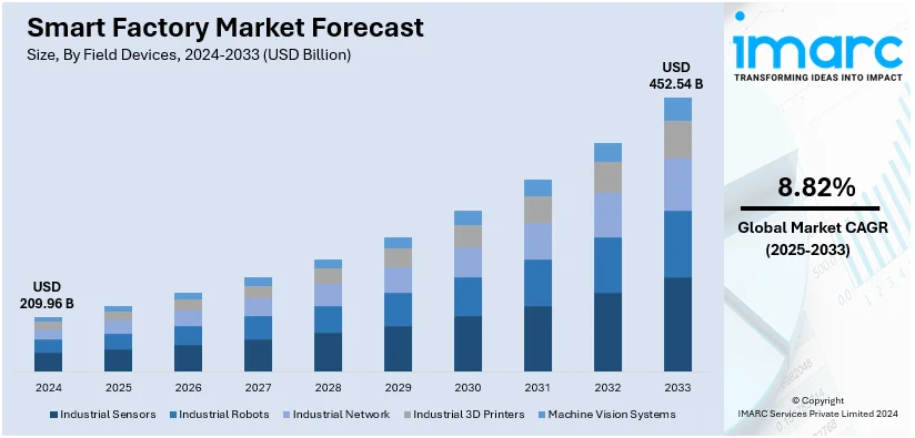 Smart Factory Market Size