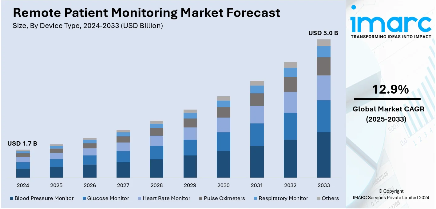 Remote Patient Monitoring Market Size