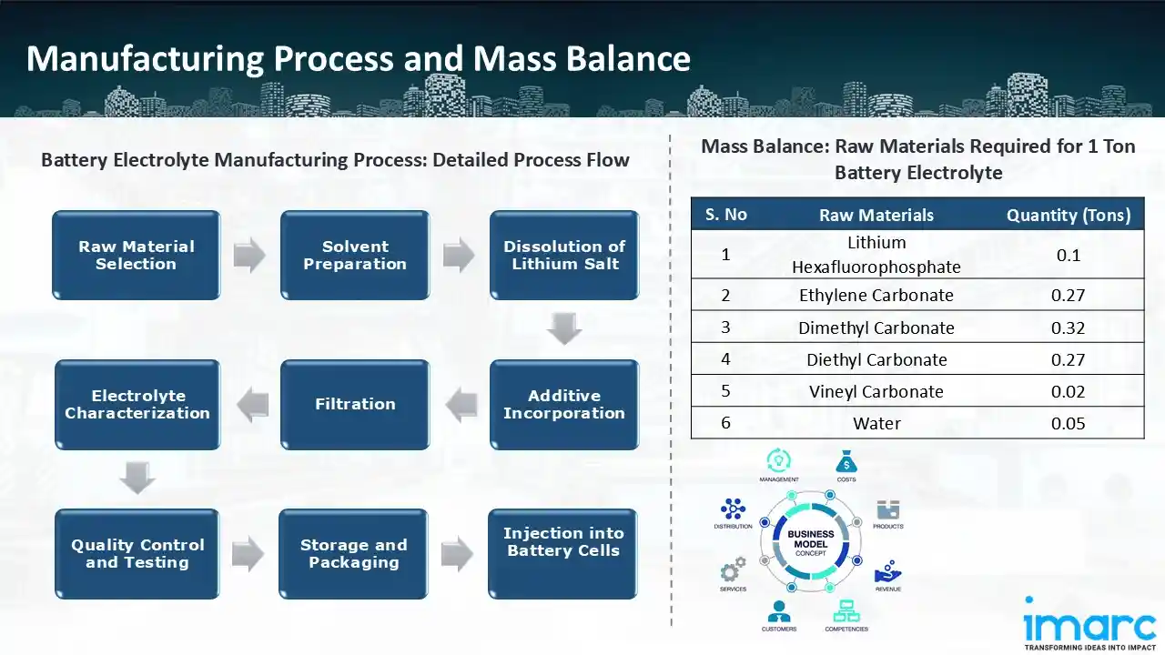 Manufacturing Process