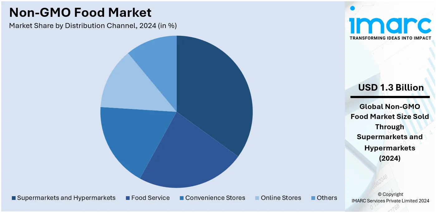 Non-GMO Food Market By Distribution Channel