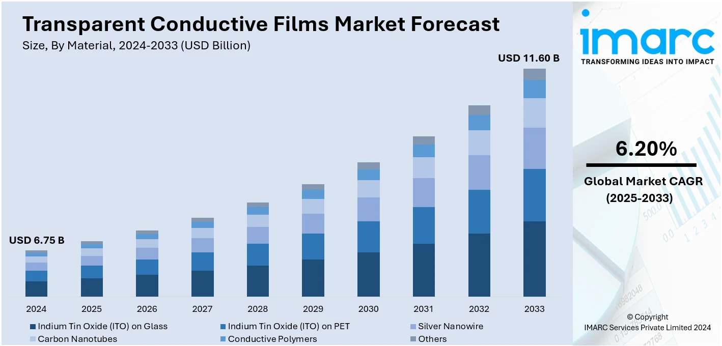 Transparent Conductive Films Market Size