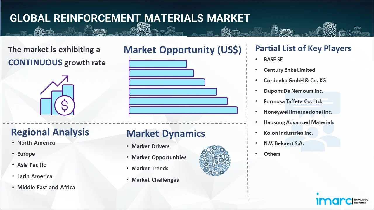 Reinforcement Materials Market