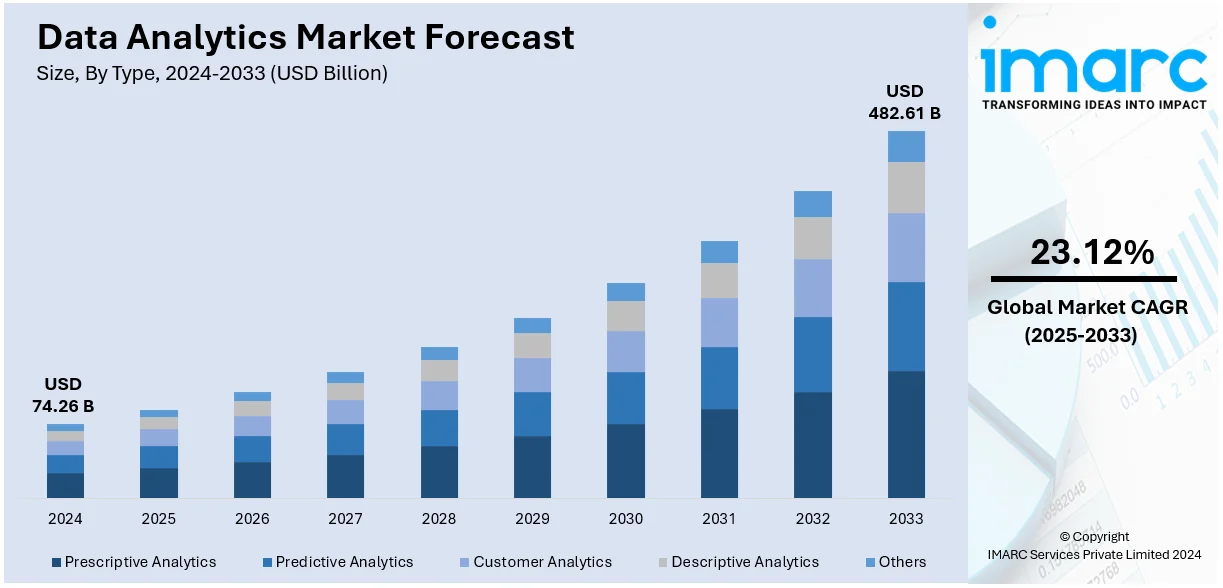 Data Analytics Market Size