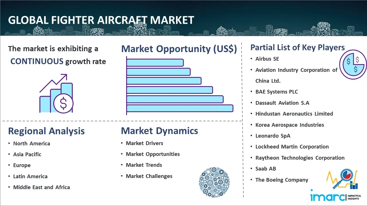 Worldwide Fighter Market Leaders