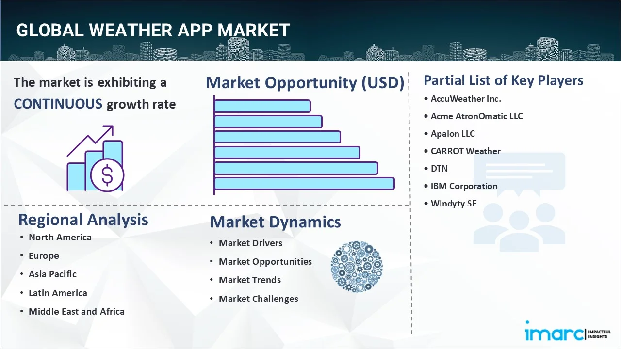 Weather App Market