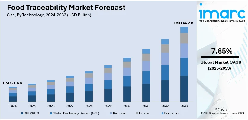 Food Traceability Market Size