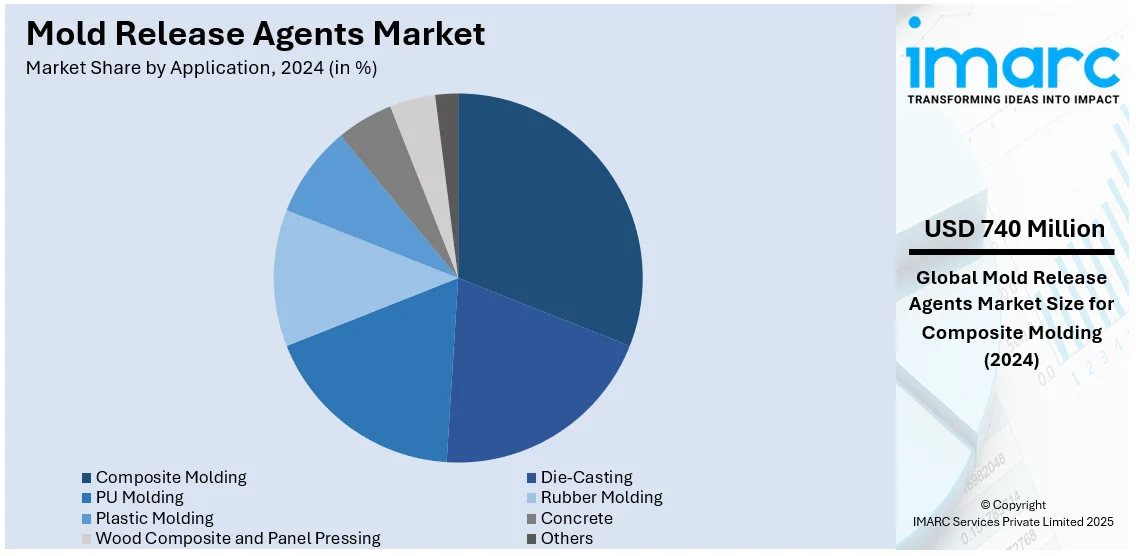 Mold Release Agents Market By Application