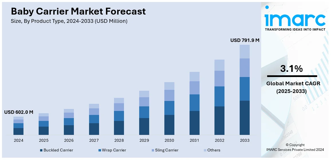 Baby Carrier Market Size