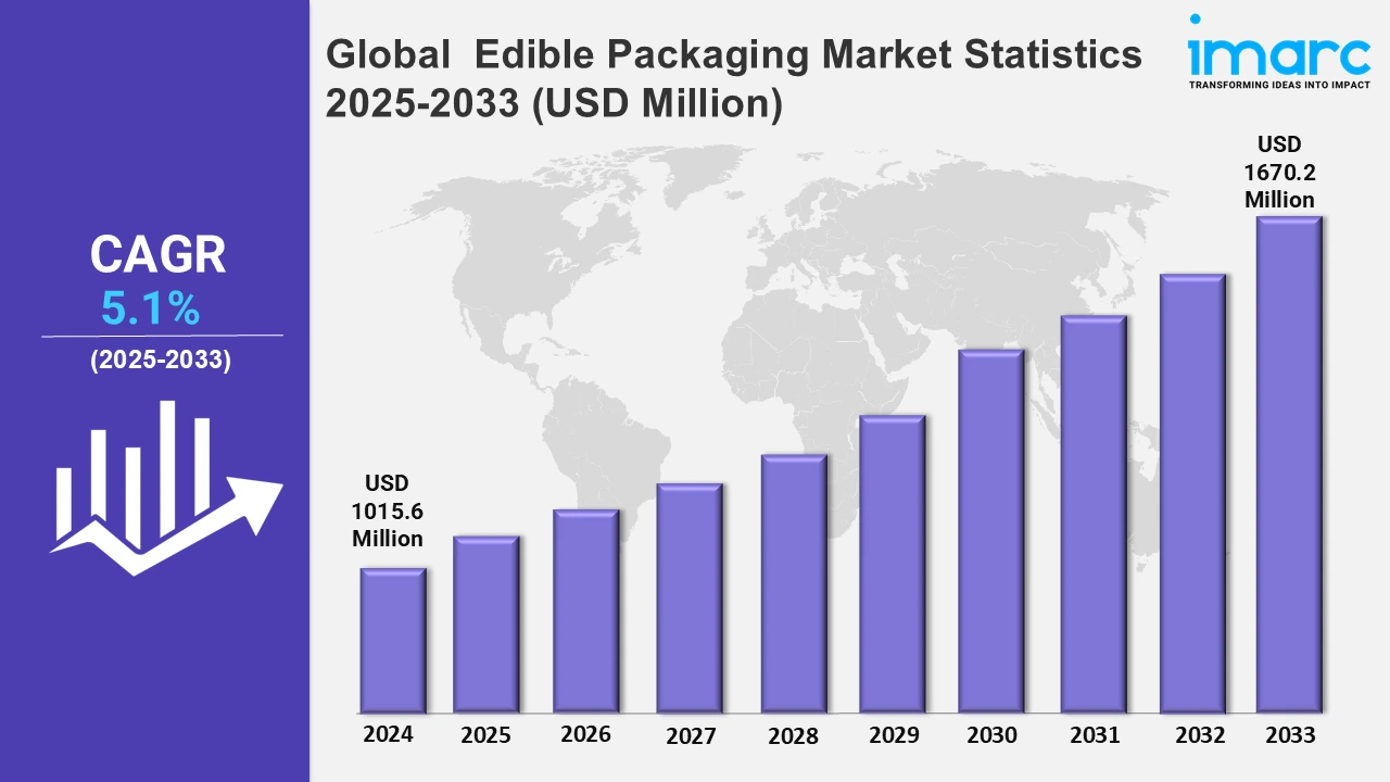 Global Edible Packaging Market