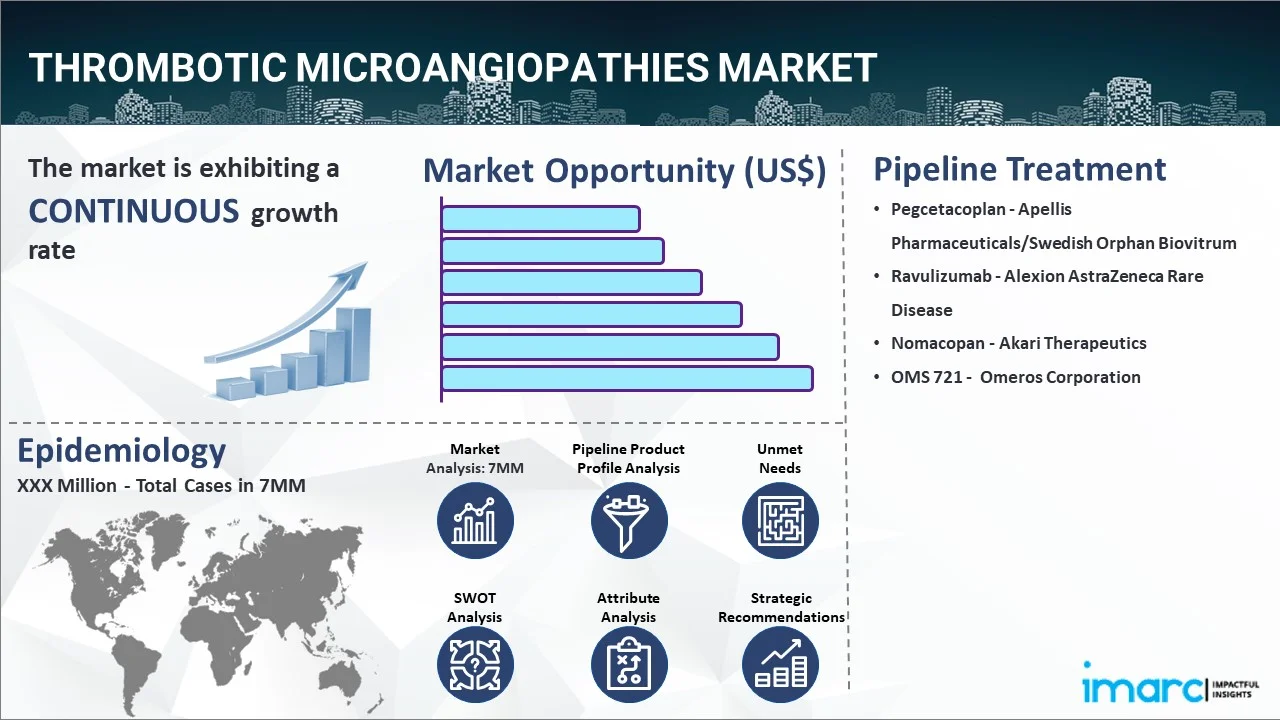 Thrombotic Microangiopathies Market