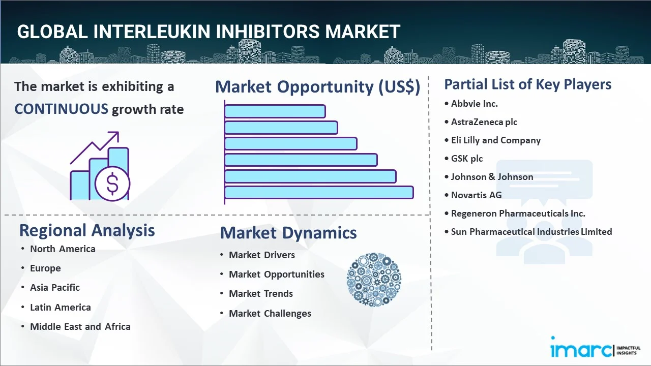 Interleukin Inhibitors Market