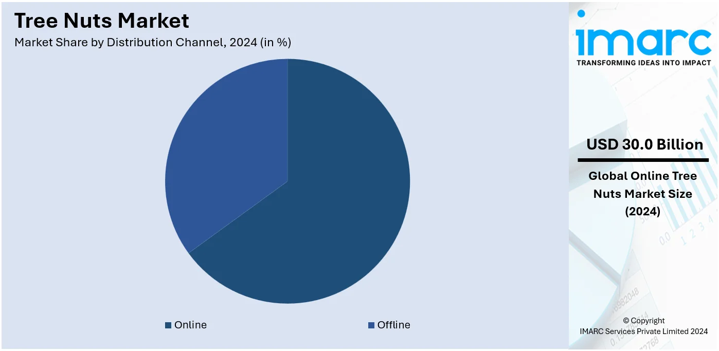 Tree Nuts Market By Distribution Channel