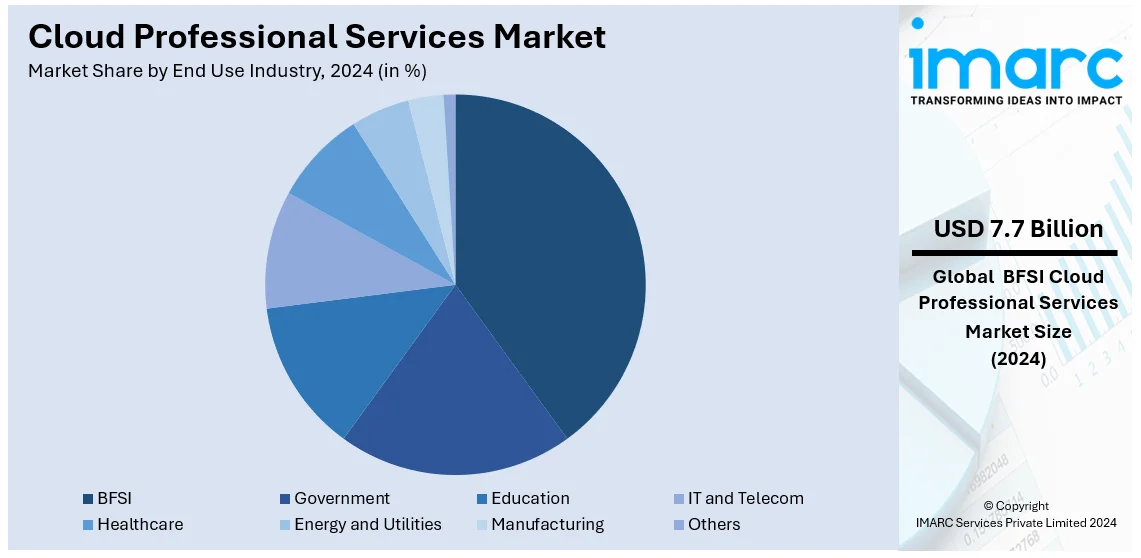 Cloud Professional Services Market by End Use Industry