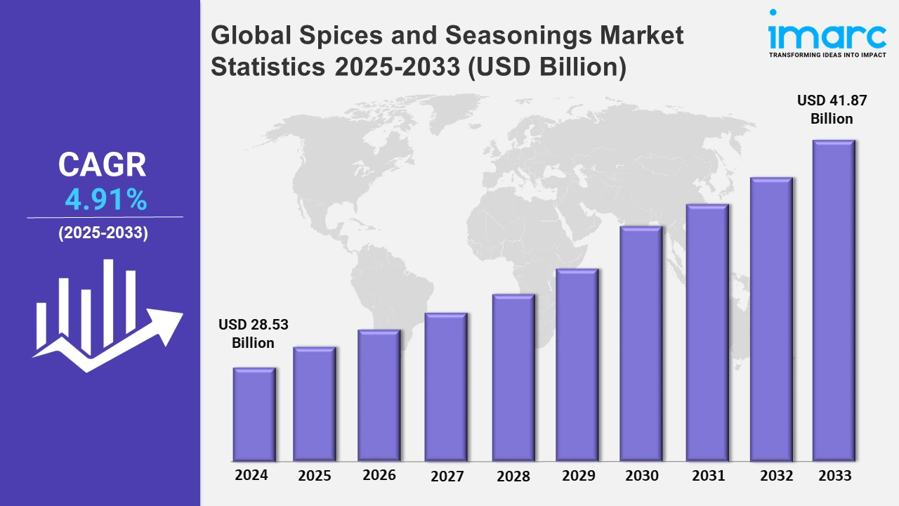 Spices and Seasonings Market