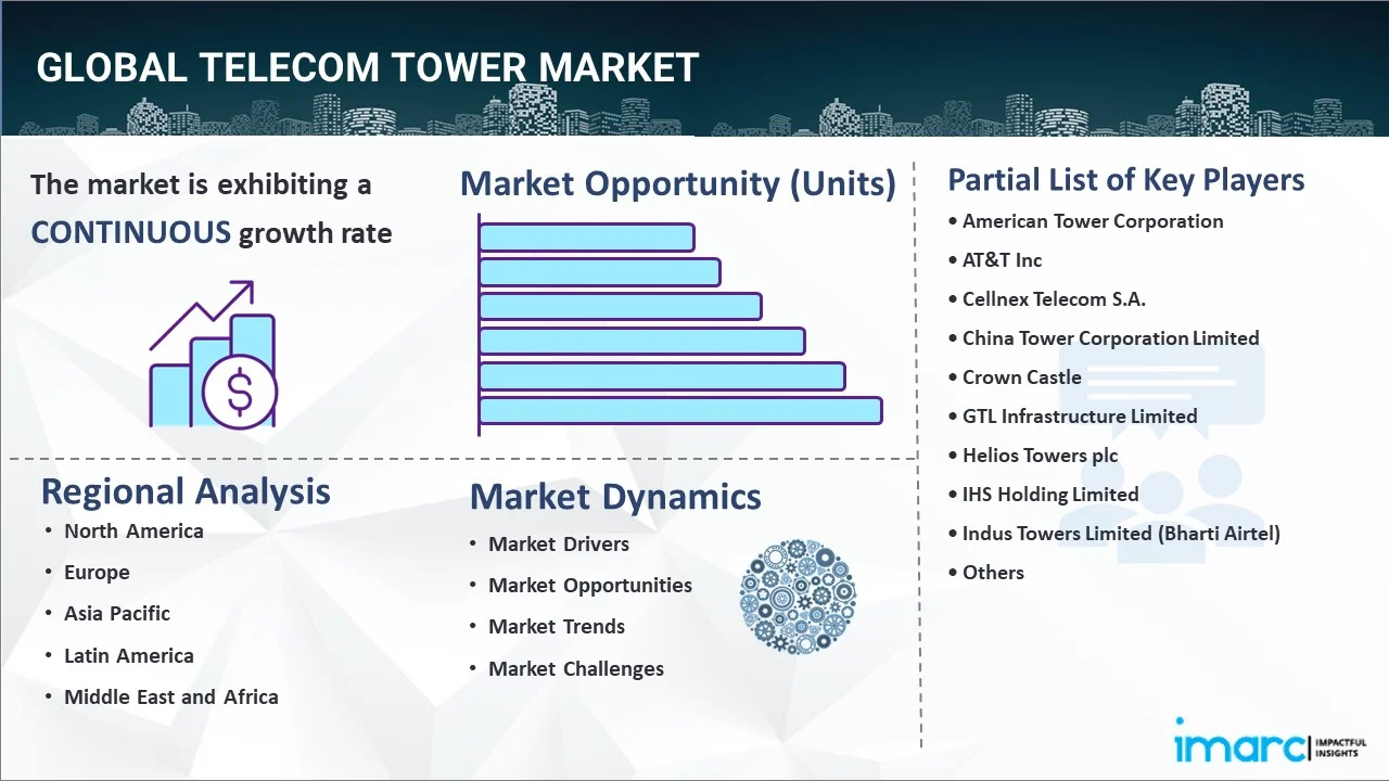 Telecom Tower Market Report