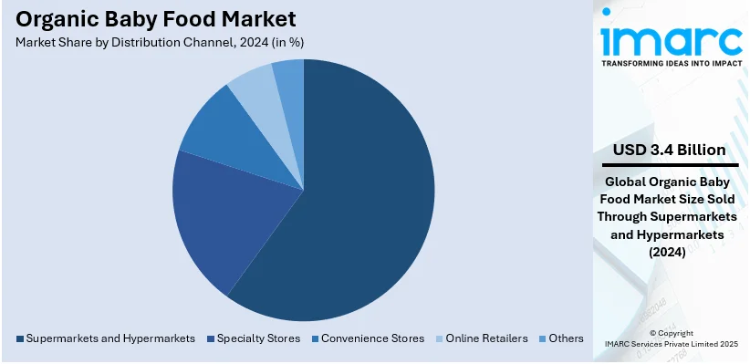 Organic Baby Food Market by distribution channel