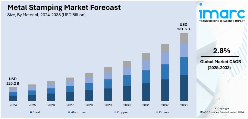 Metal Stamping Market Size