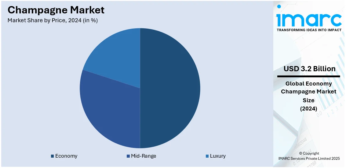 Champagne Market By Price