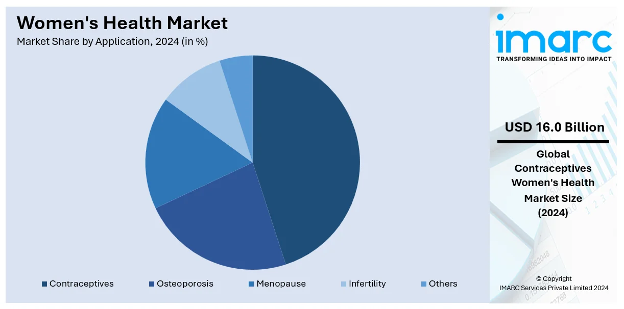 Women's Health Market By Application