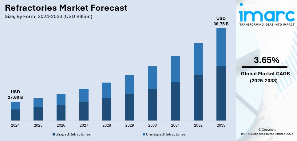 Refractories Market Size