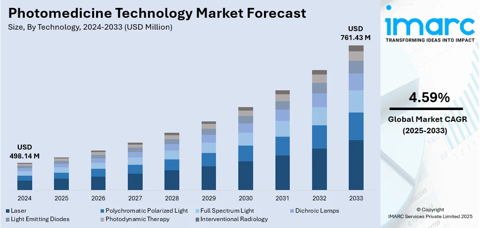 Photomedicine Technology Market Size