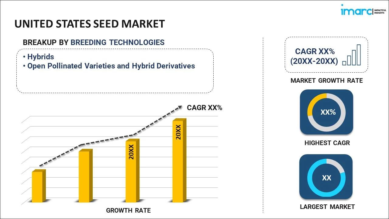 United States Seed Market Report