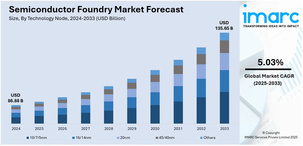 Semiconductor Foundry Market Size