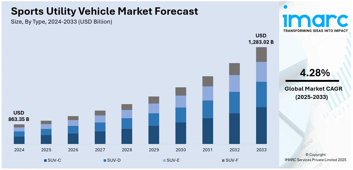 Sports Utility Vehicle Market Size