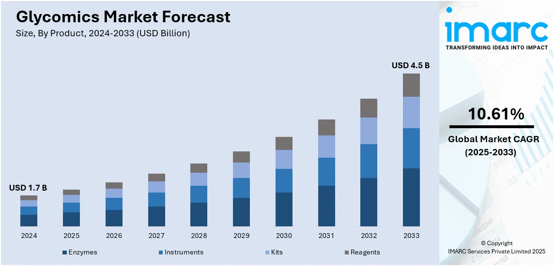 Glycomics Market Size