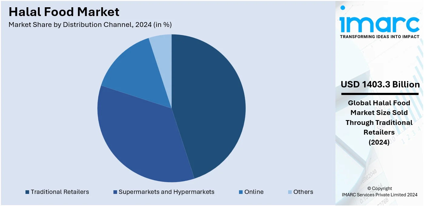 Halal Food Market By Distribution Channel