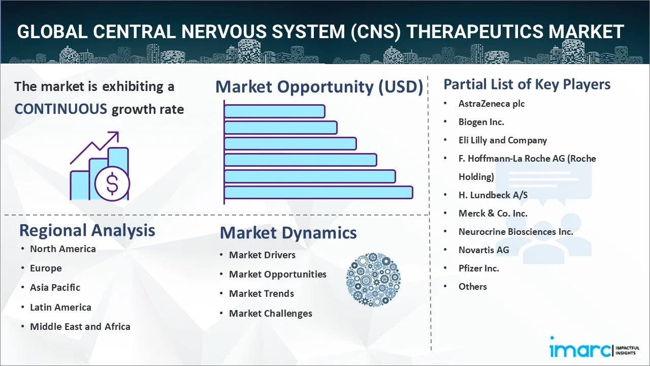 Central Nervous System (CNS) Therapeutics Market