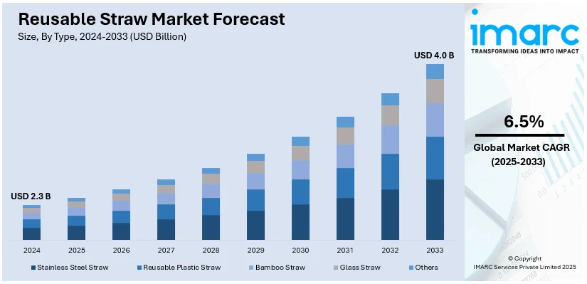 Reusable Straw Market Size