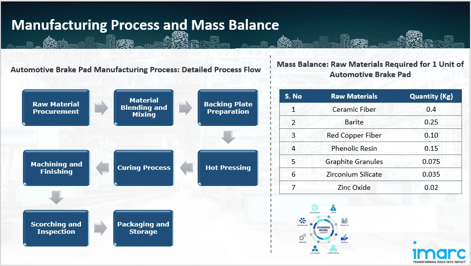 Manufacturing Process