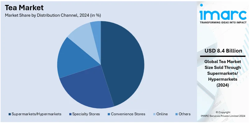 Tea Market By Distribution Channel