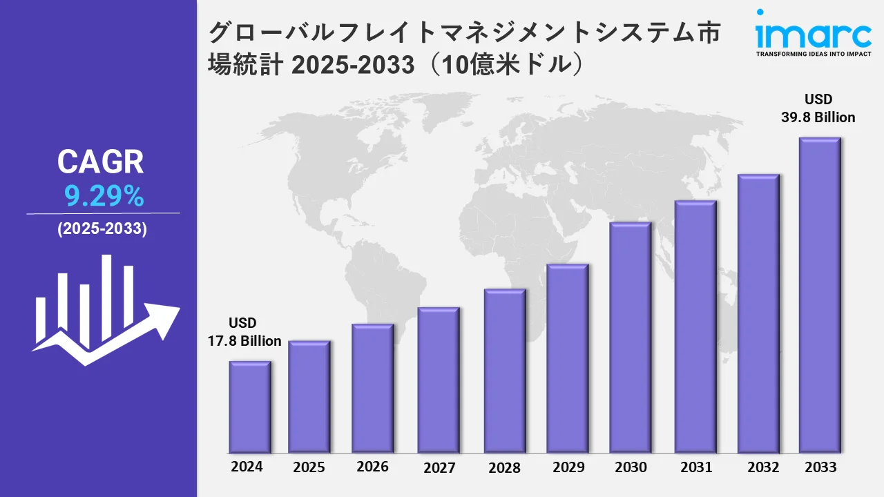 グローバルフレイトマネジメントシステム市場統計 2025-2033（10億米ドル）