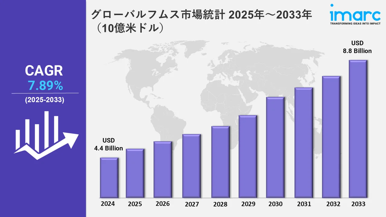 グローバルフムス市場統計 2025年～2033年（10億米ドル）