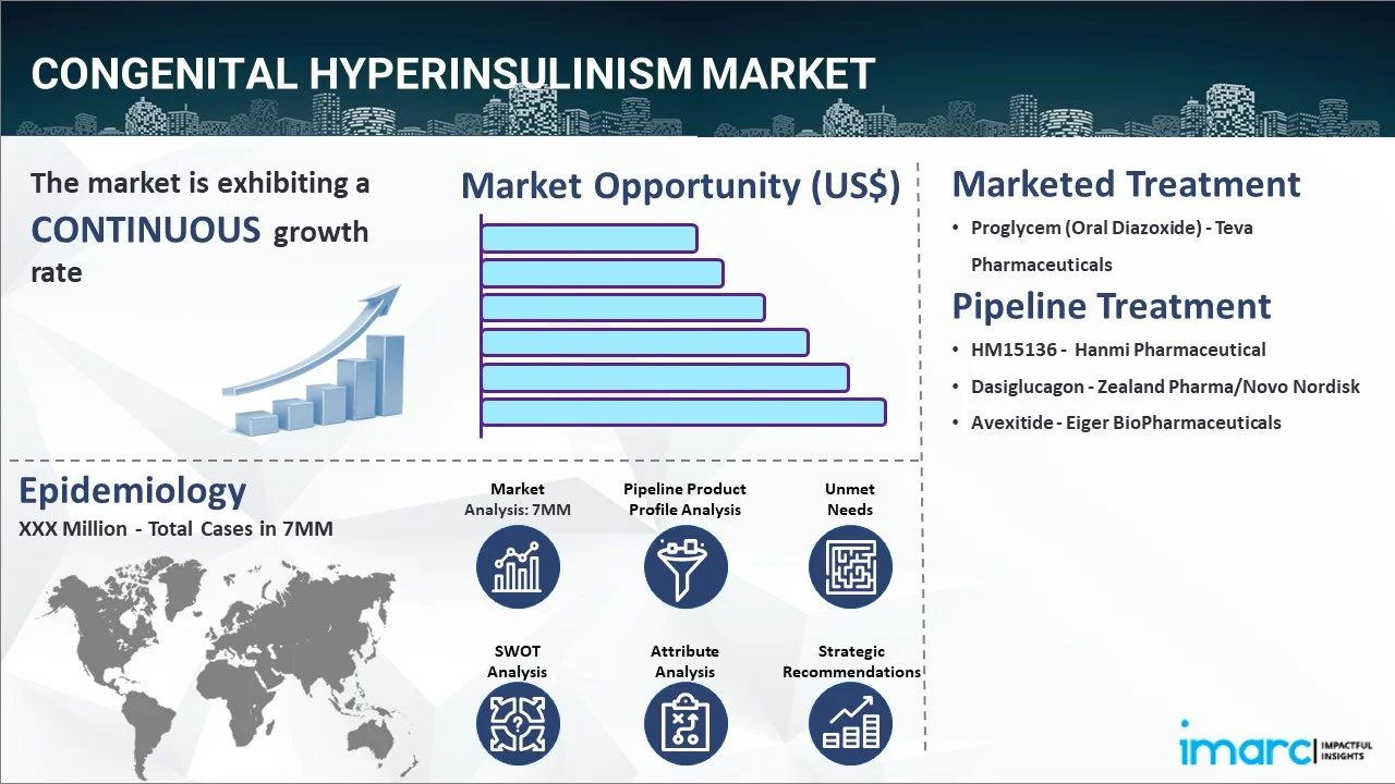 Congenital Hyperinsulinism Market