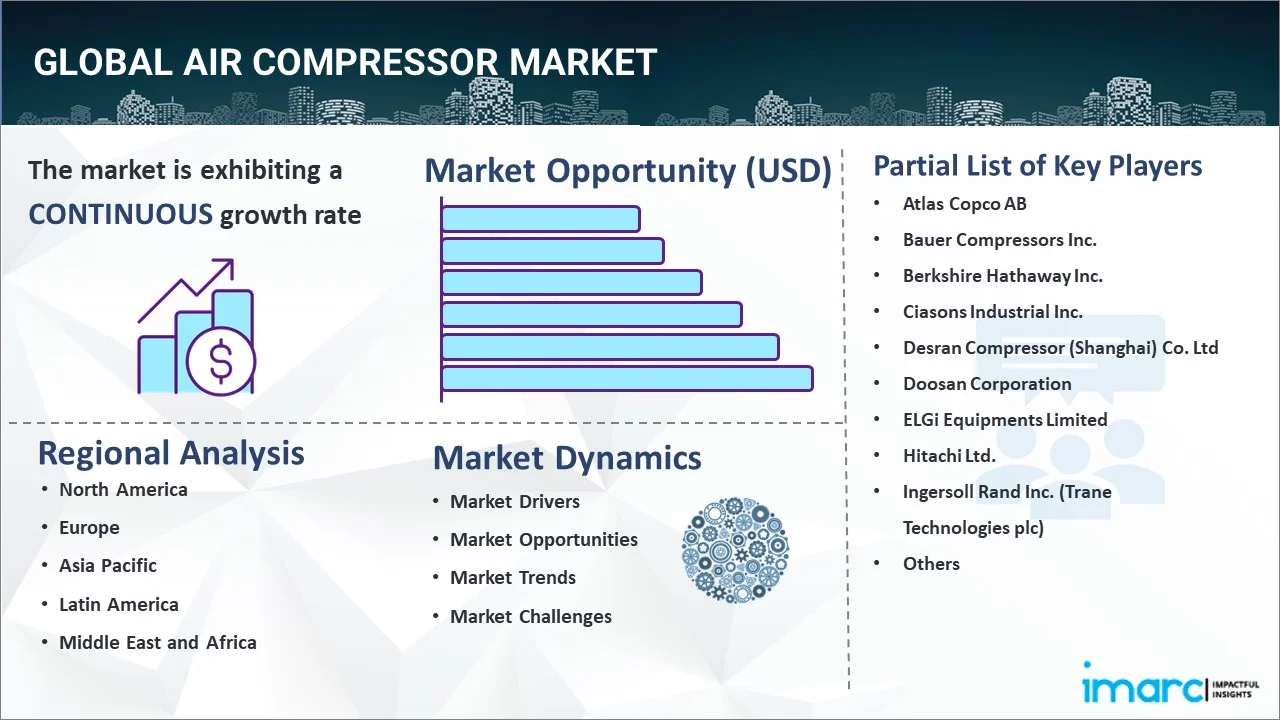 Air Compressor Market