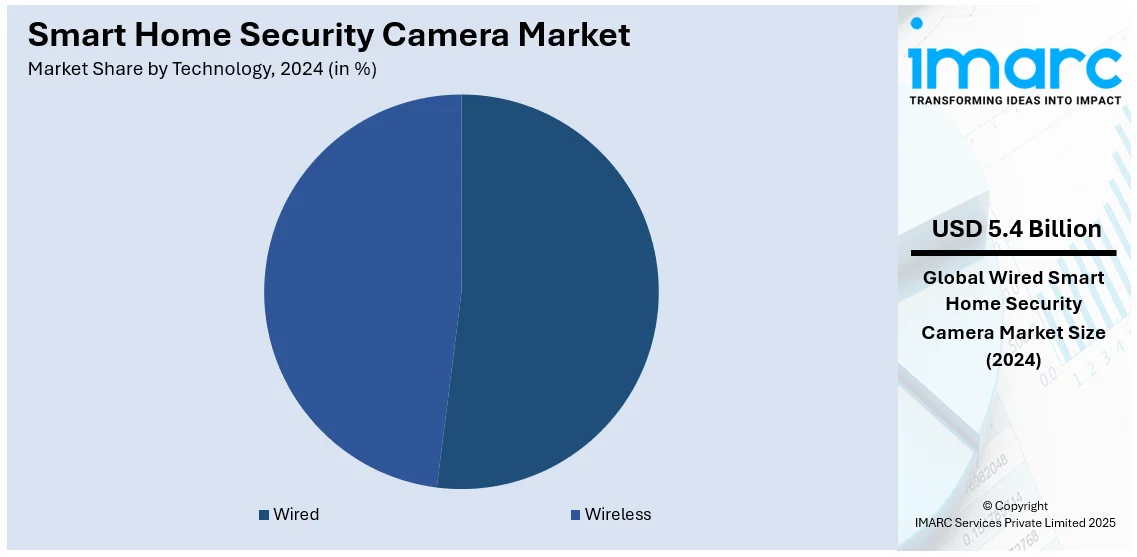 Smart Home Security Camera Market By Technology