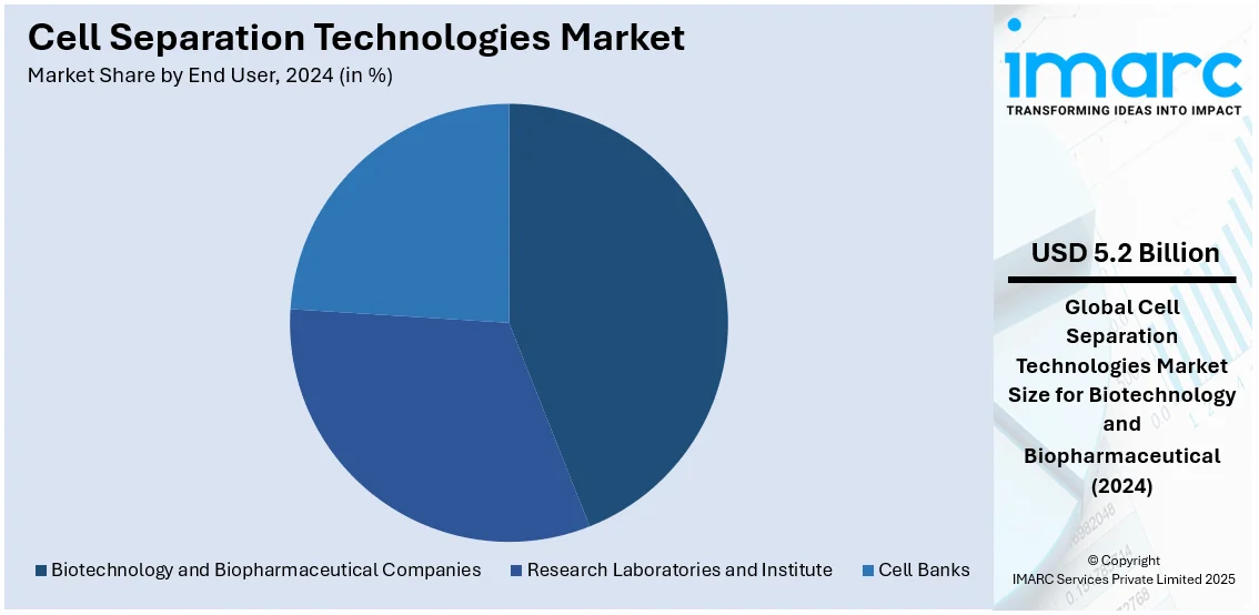 Cell Separation Technologies Market By End User