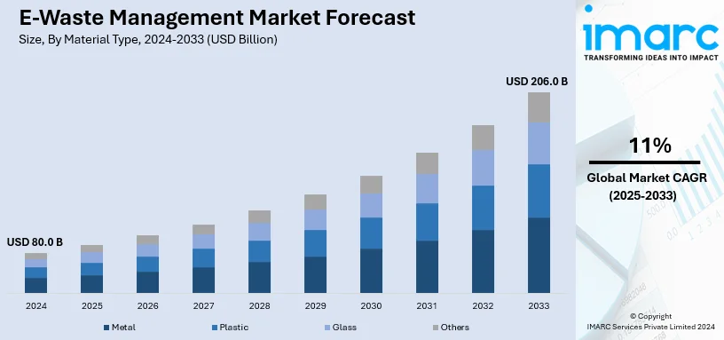 E-Waste Management Market Size