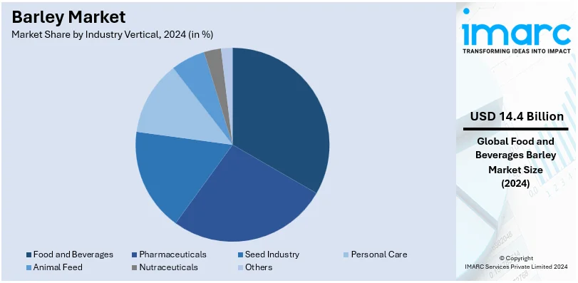 Barley Market By Industry Vertical