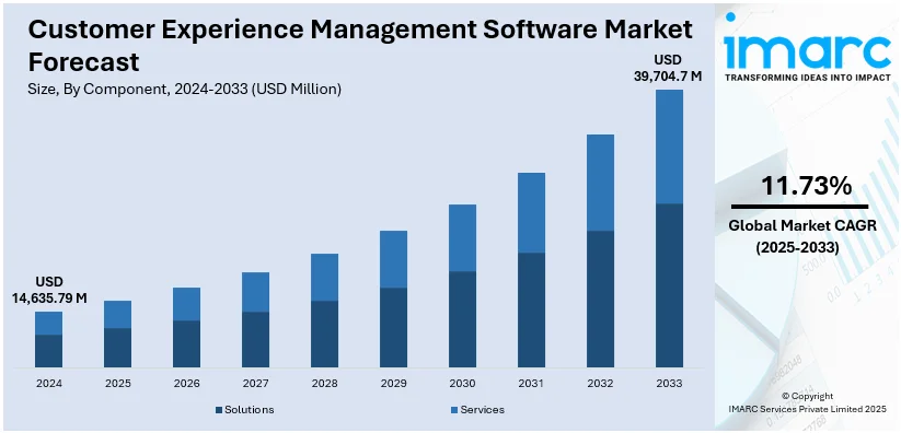 Customer Experience Management Software Market Size