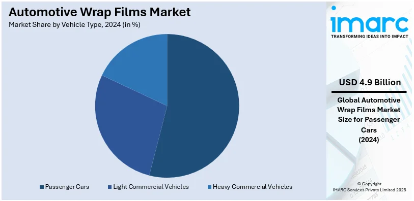 Automotive Wrap Films Market By Vehicle Type