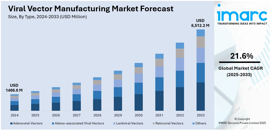 Viral Vector Manufacturing Market Size