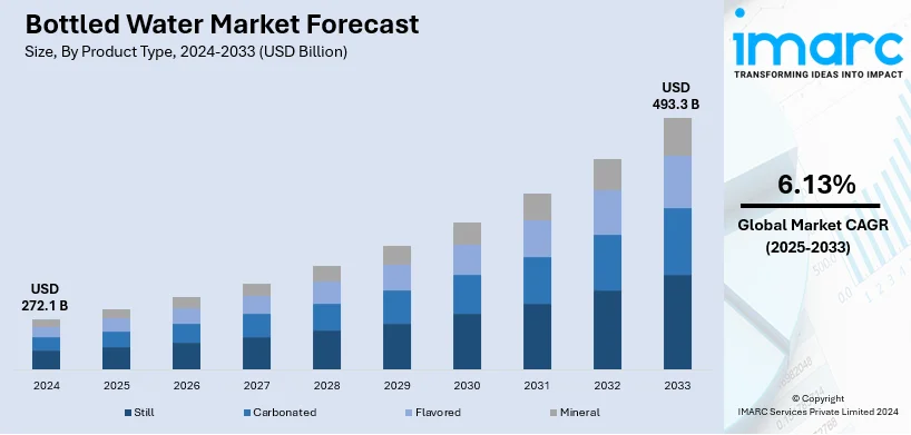 Bottled Water Market Size