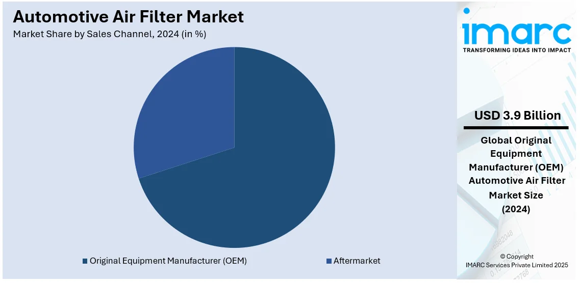 Automotive Air Filter Market By Sales Channel