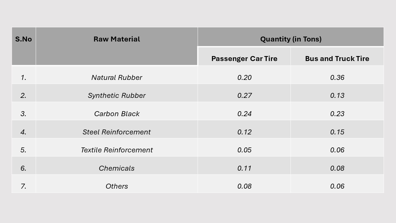 Mass Balance and Raw Materials Required