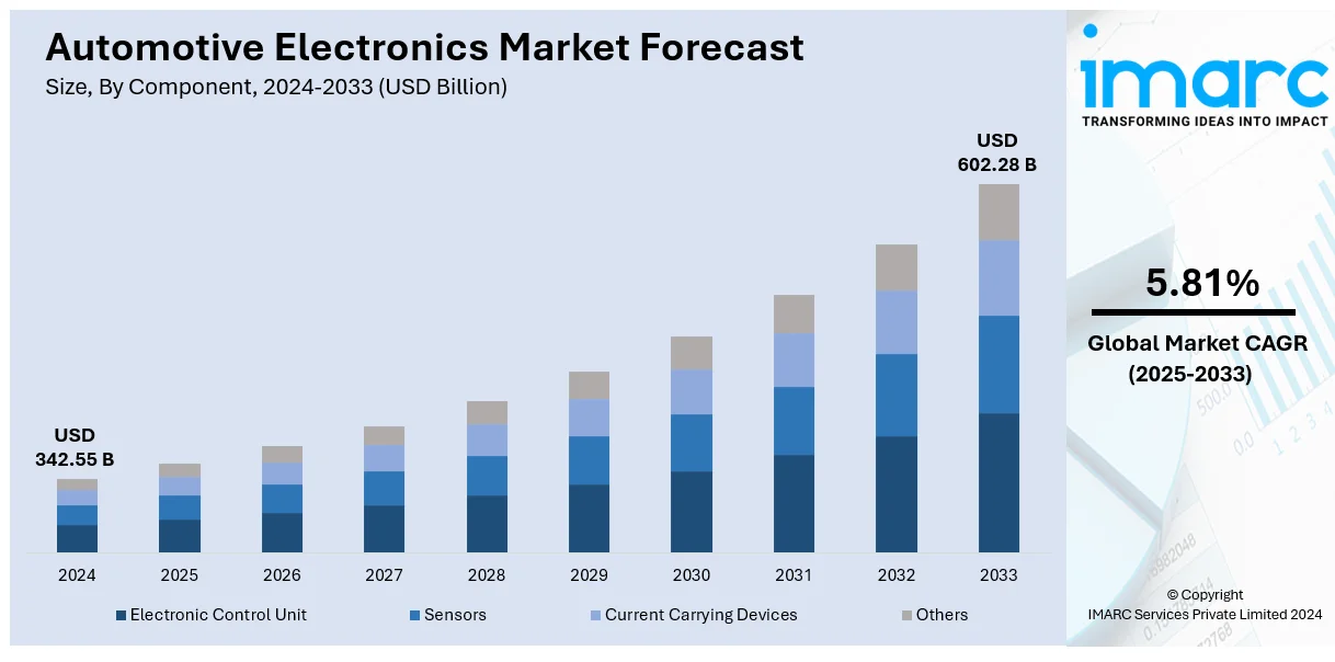 Automotive Electronics Market Size